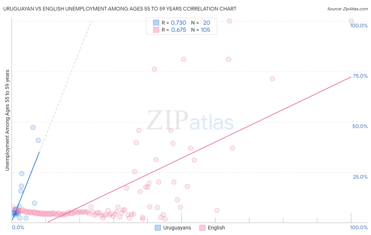 Uruguayan vs English Unemployment Among Ages 55 to 59 years