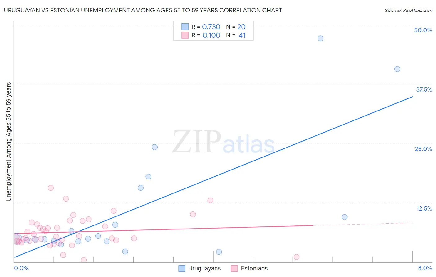 Uruguayan vs Estonian Unemployment Among Ages 55 to 59 years