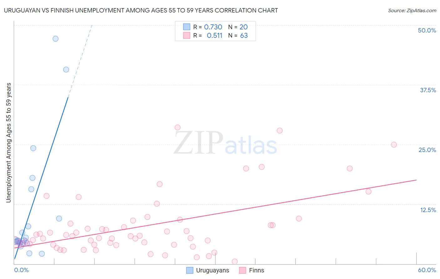 Uruguayan vs Finnish Unemployment Among Ages 55 to 59 years