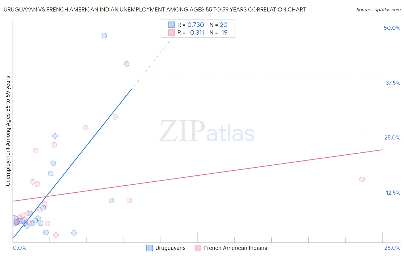 Uruguayan vs French American Indian Unemployment Among Ages 55 to 59 years