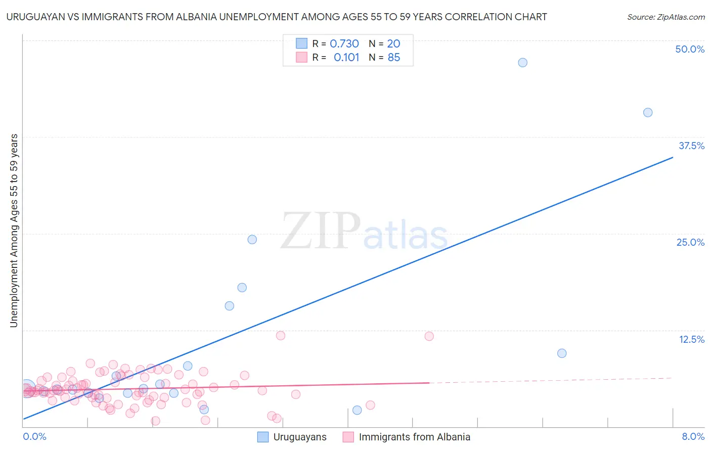 Uruguayan vs Immigrants from Albania Unemployment Among Ages 55 to 59 years