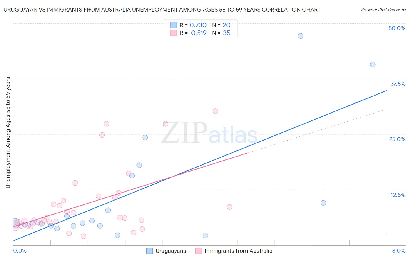 Uruguayan vs Immigrants from Australia Unemployment Among Ages 55 to 59 years