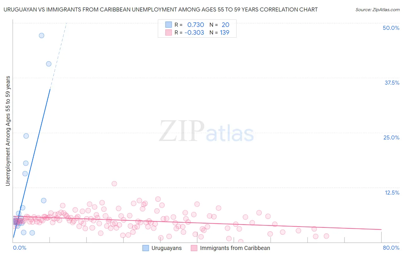 Uruguayan vs Immigrants from Caribbean Unemployment Among Ages 55 to 59 years