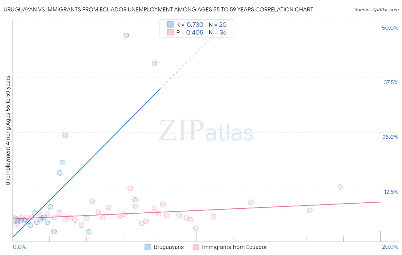 Uruguayan vs Immigrants from Ecuador Unemployment Among Ages 55 to 59 years