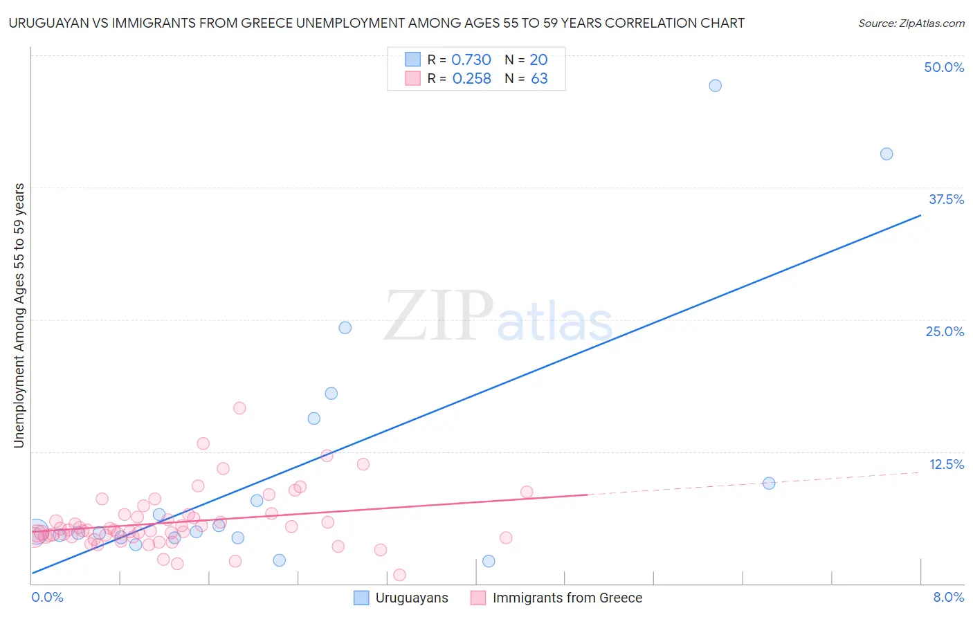 Uruguayan vs Immigrants from Greece Unemployment Among Ages 55 to 59 years