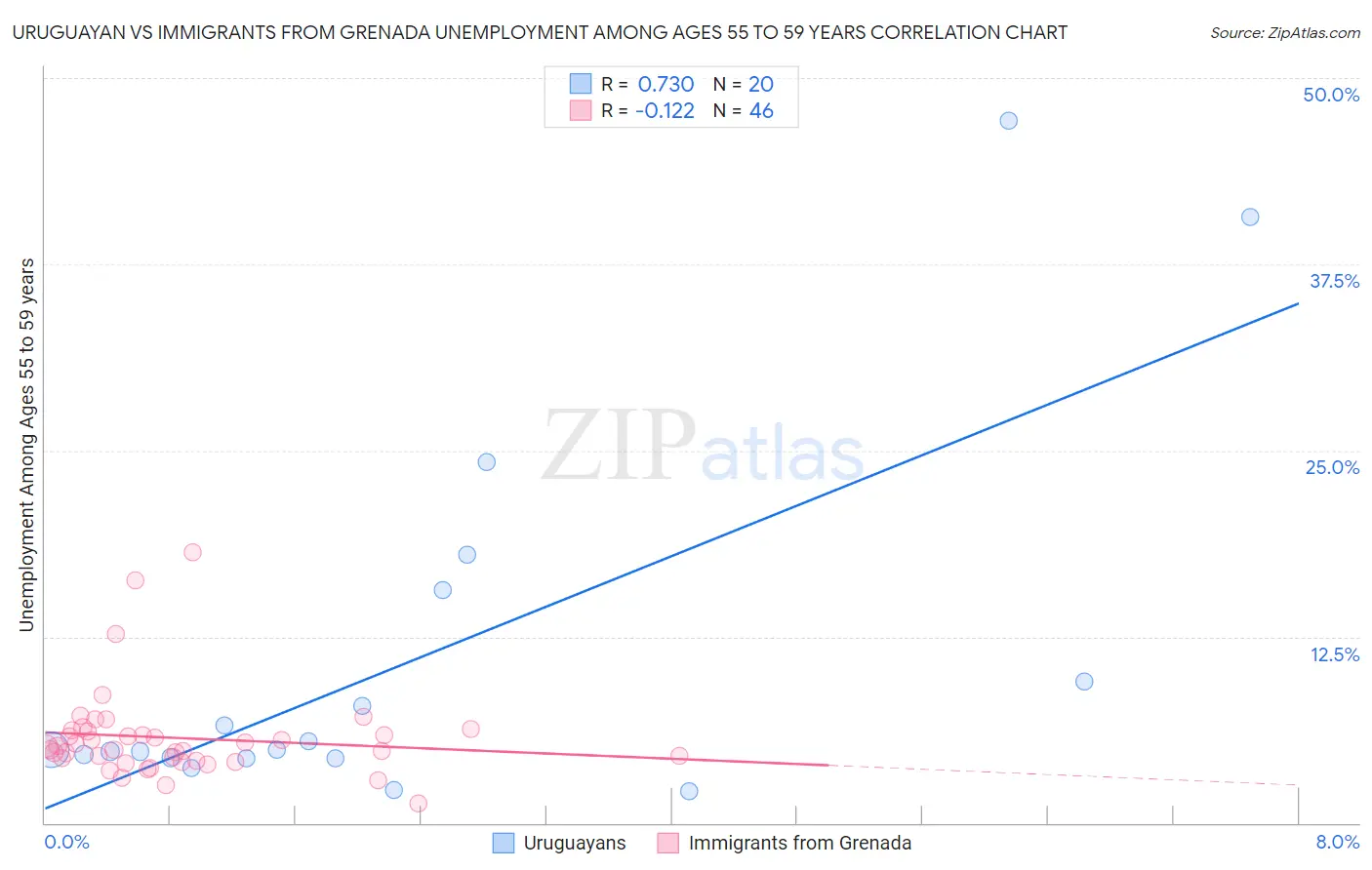 Uruguayan vs Immigrants from Grenada Unemployment Among Ages 55 to 59 years