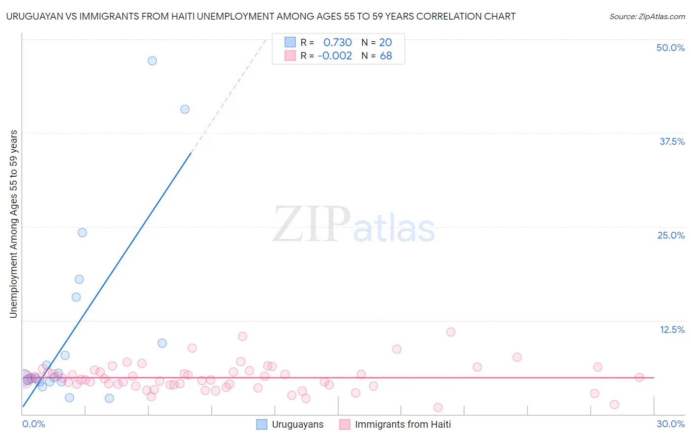 Uruguayan vs Immigrants from Haiti Unemployment Among Ages 55 to 59 years