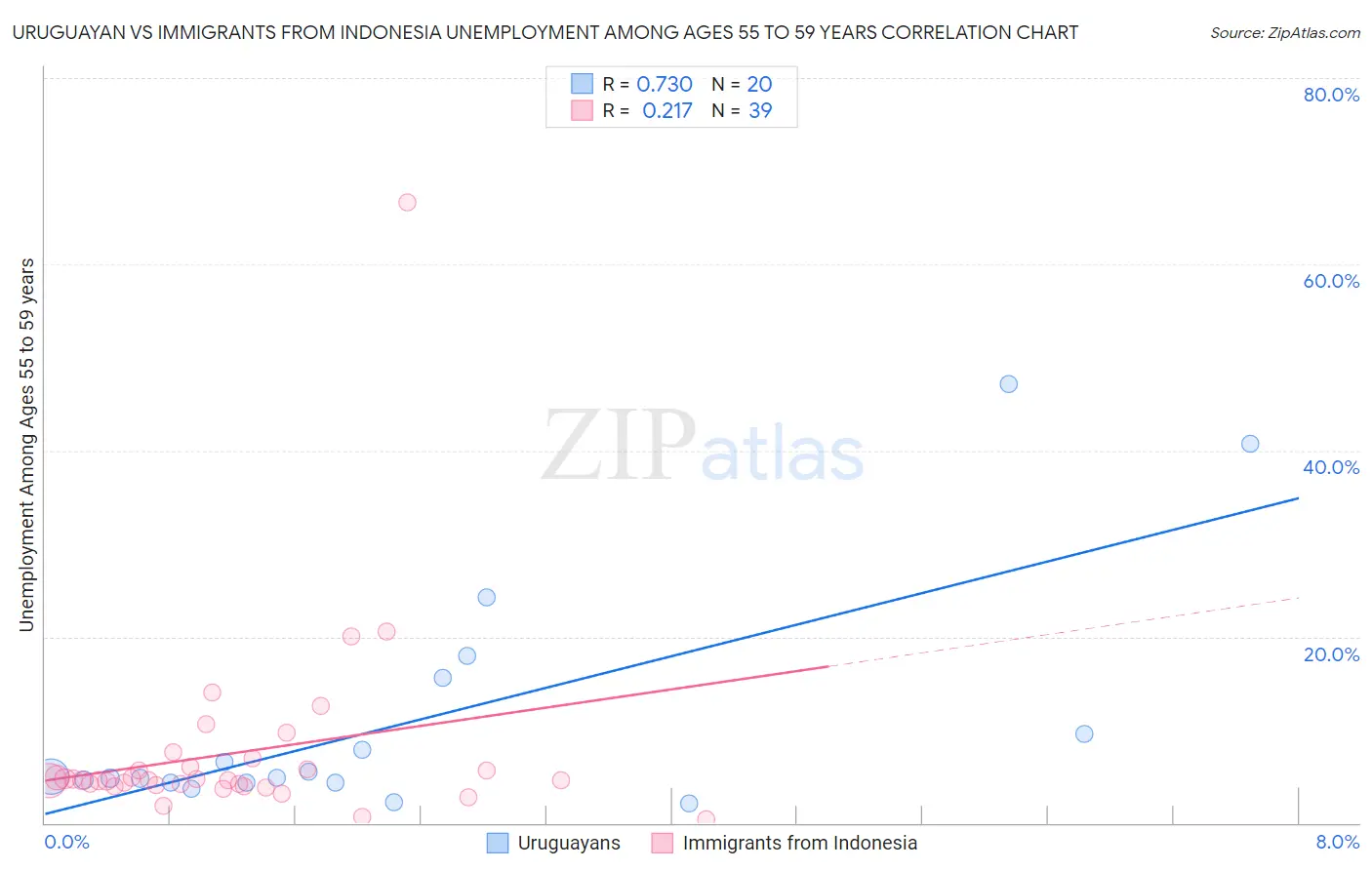 Uruguayan vs Immigrants from Indonesia Unemployment Among Ages 55 to 59 years