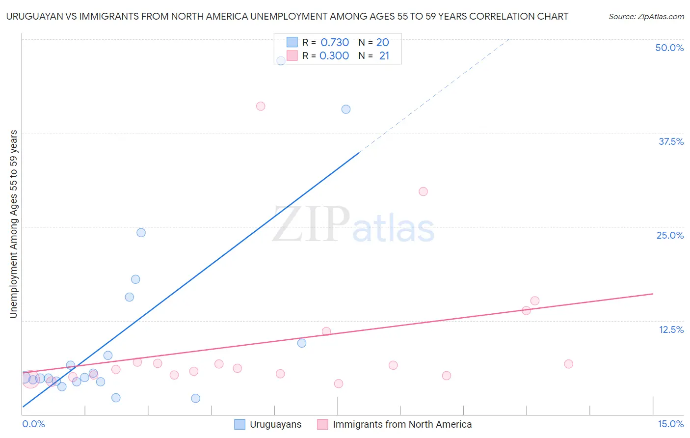 Uruguayan vs Immigrants from North America Unemployment Among Ages 55 to 59 years