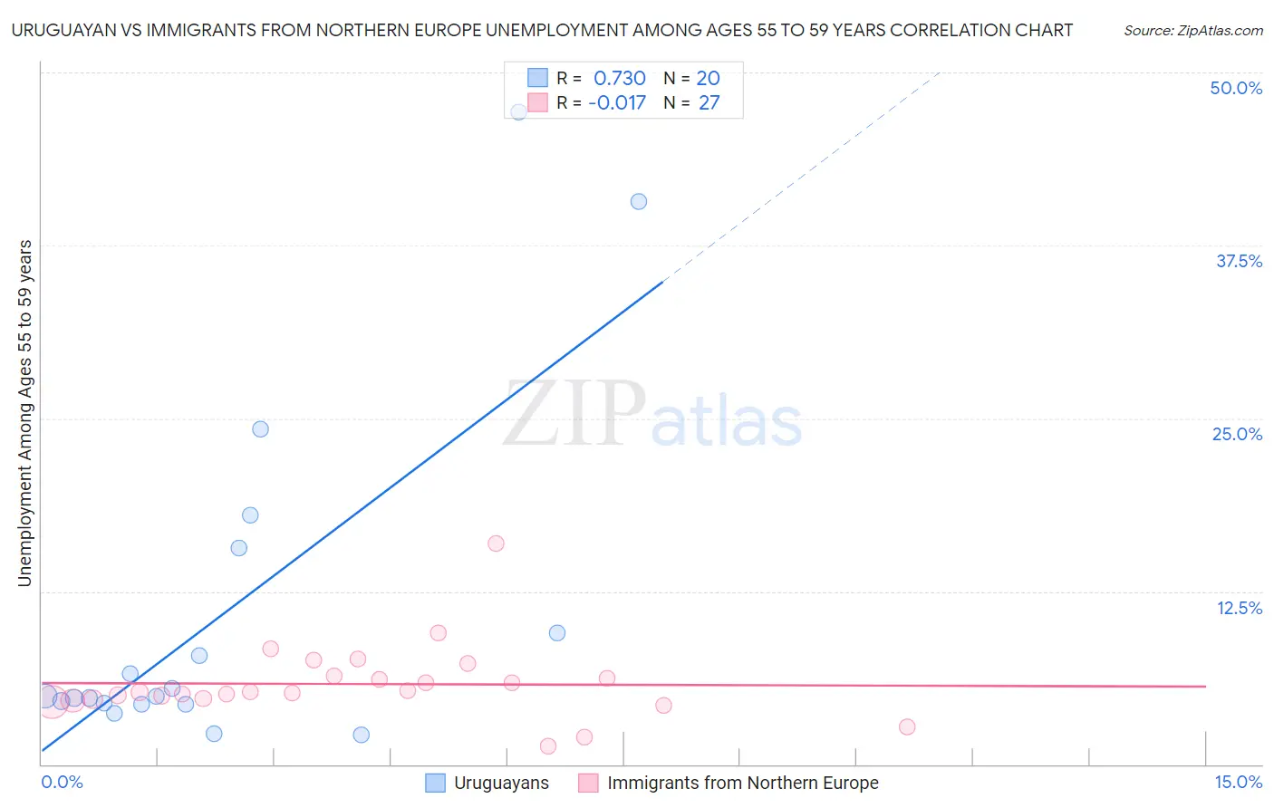 Uruguayan vs Immigrants from Northern Europe Unemployment Among Ages 55 to 59 years