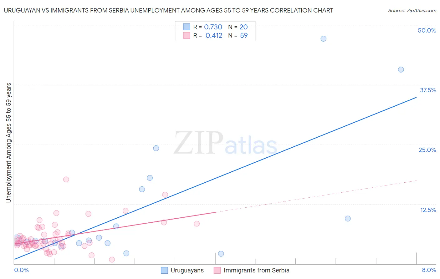 Uruguayan vs Immigrants from Serbia Unemployment Among Ages 55 to 59 years