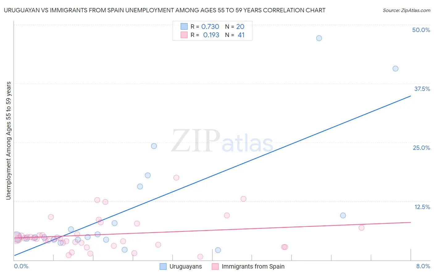 Uruguayan vs Immigrants from Spain Unemployment Among Ages 55 to 59 years