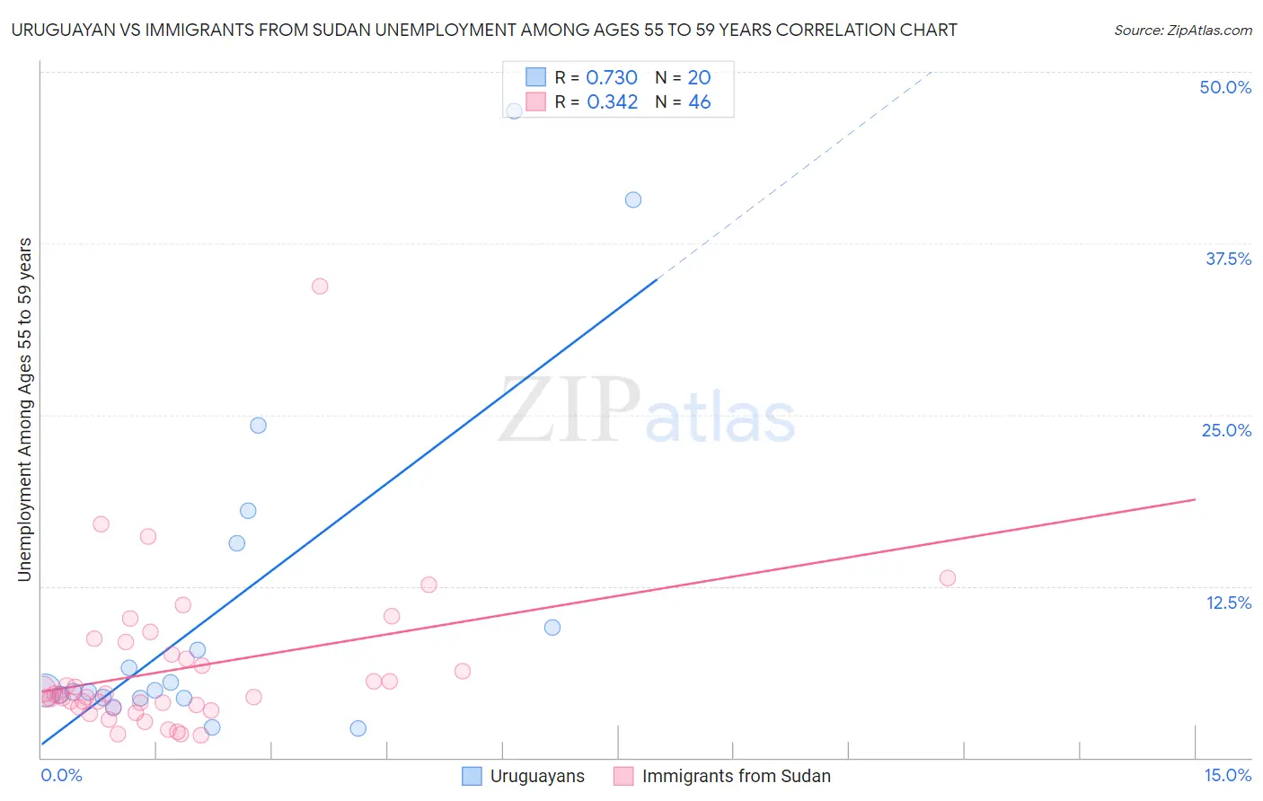 Uruguayan vs Immigrants from Sudan Unemployment Among Ages 55 to 59 years