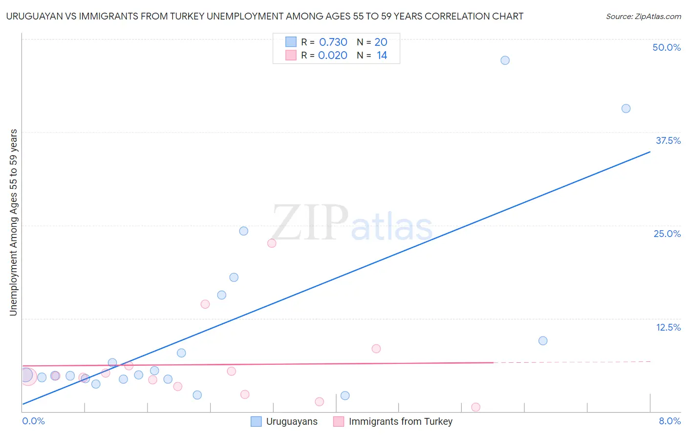 Uruguayan vs Immigrants from Turkey Unemployment Among Ages 55 to 59 years