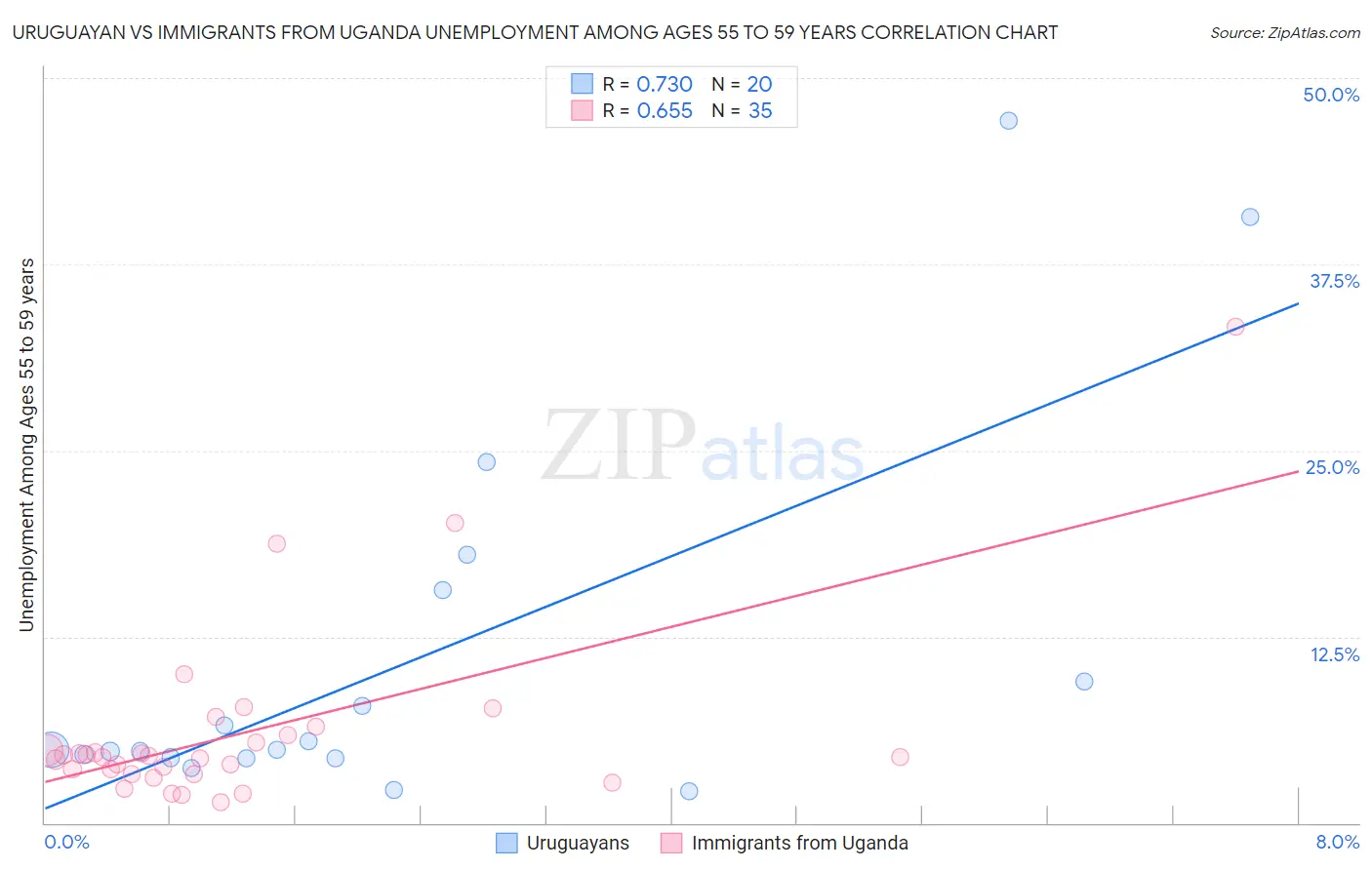 Uruguayan vs Immigrants from Uganda Unemployment Among Ages 55 to 59 years