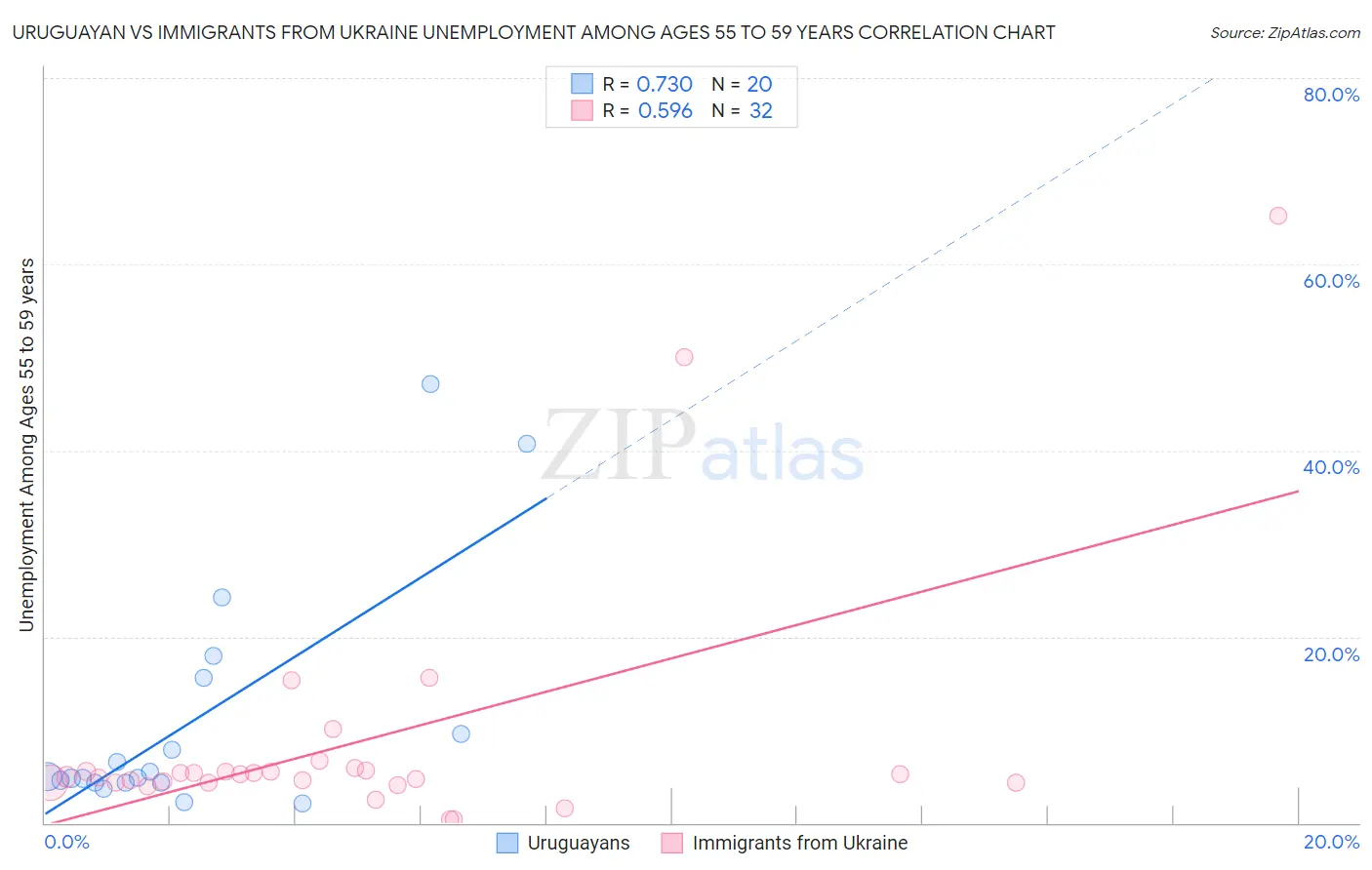 Uruguayan vs Immigrants from Ukraine Unemployment Among Ages 55 to 59 years