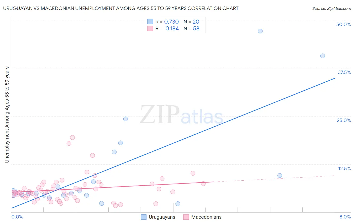 Uruguayan vs Macedonian Unemployment Among Ages 55 to 59 years