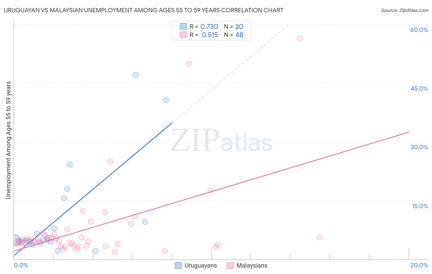 Uruguayan vs Malaysian Unemployment Among Ages 55 to 59 years