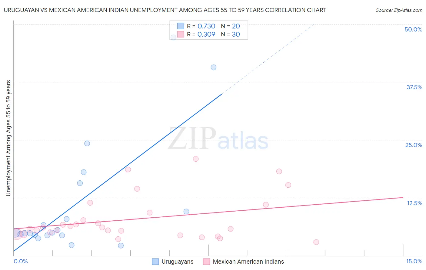 Uruguayan vs Mexican American Indian Unemployment Among Ages 55 to 59 years