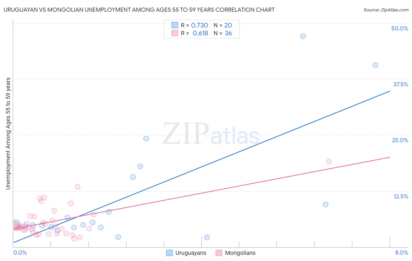 Uruguayan vs Mongolian Unemployment Among Ages 55 to 59 years