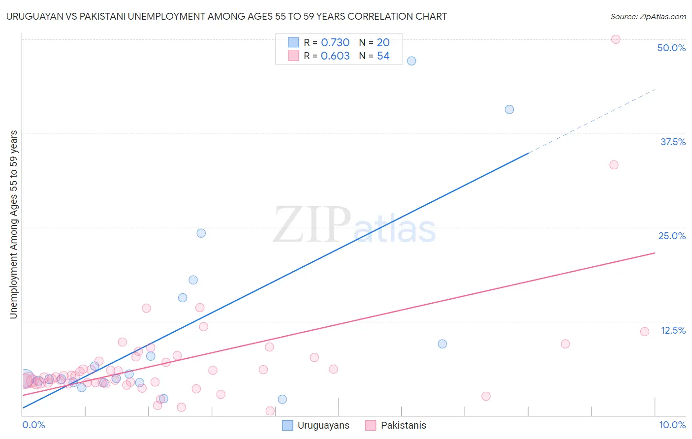 Uruguayan vs Pakistani Unemployment Among Ages 55 to 59 years