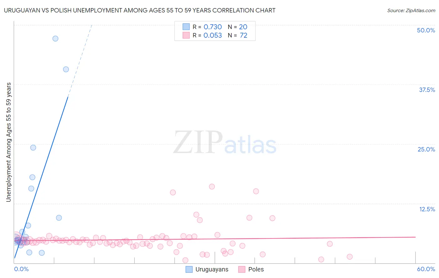 Uruguayan vs Polish Unemployment Among Ages 55 to 59 years