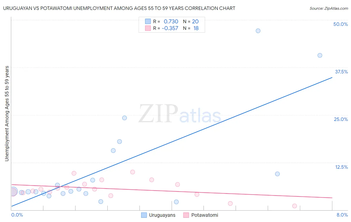 Uruguayan vs Potawatomi Unemployment Among Ages 55 to 59 years