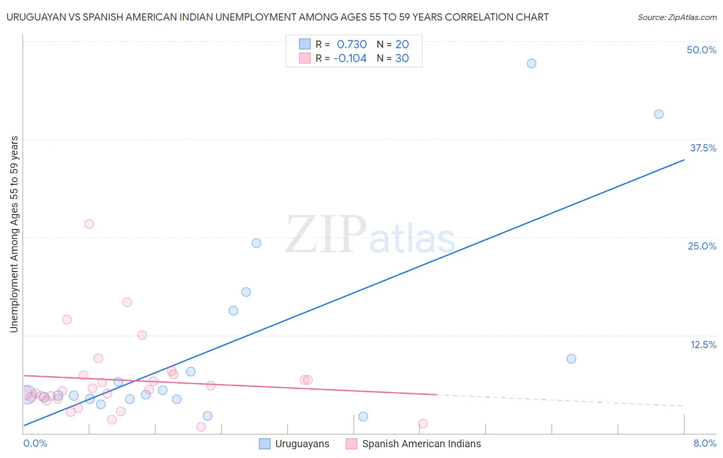 Uruguayan vs Spanish American Indian Unemployment Among Ages 55 to 59 years