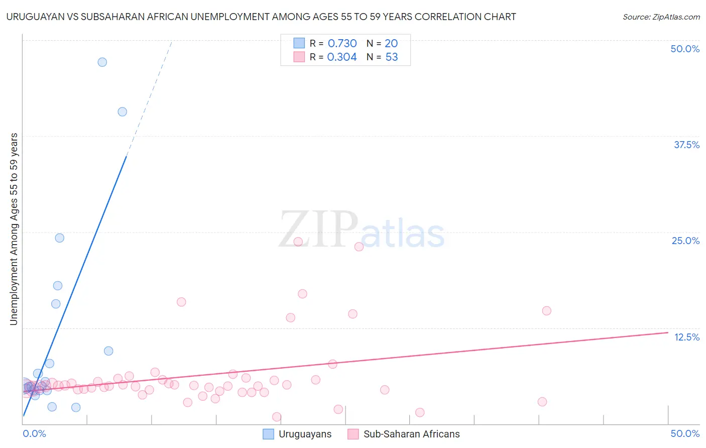 Uruguayan vs Subsaharan African Unemployment Among Ages 55 to 59 years