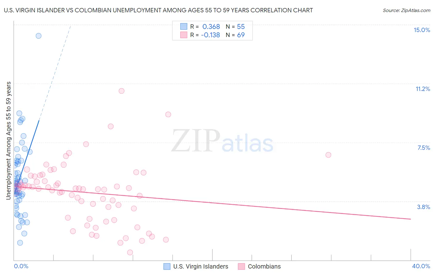 U.S. Virgin Islander vs Colombian Unemployment Among Ages 55 to 59 years