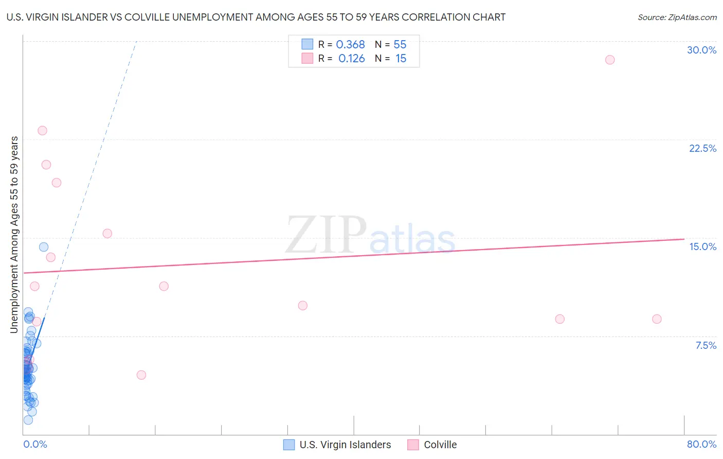 U.S. Virgin Islander vs Colville Unemployment Among Ages 55 to 59 years