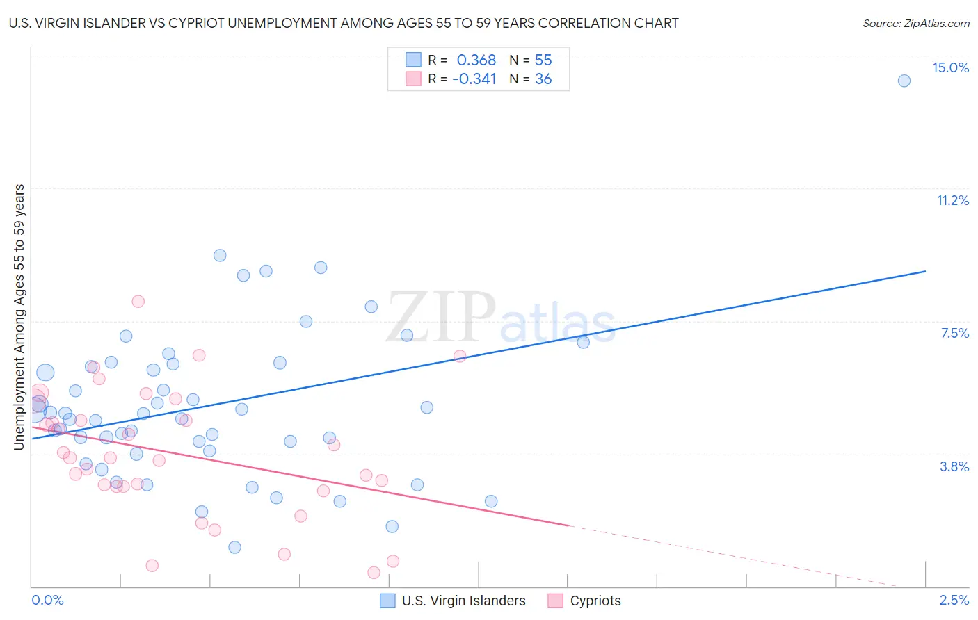 U.S. Virgin Islander vs Cypriot Unemployment Among Ages 55 to 59 years