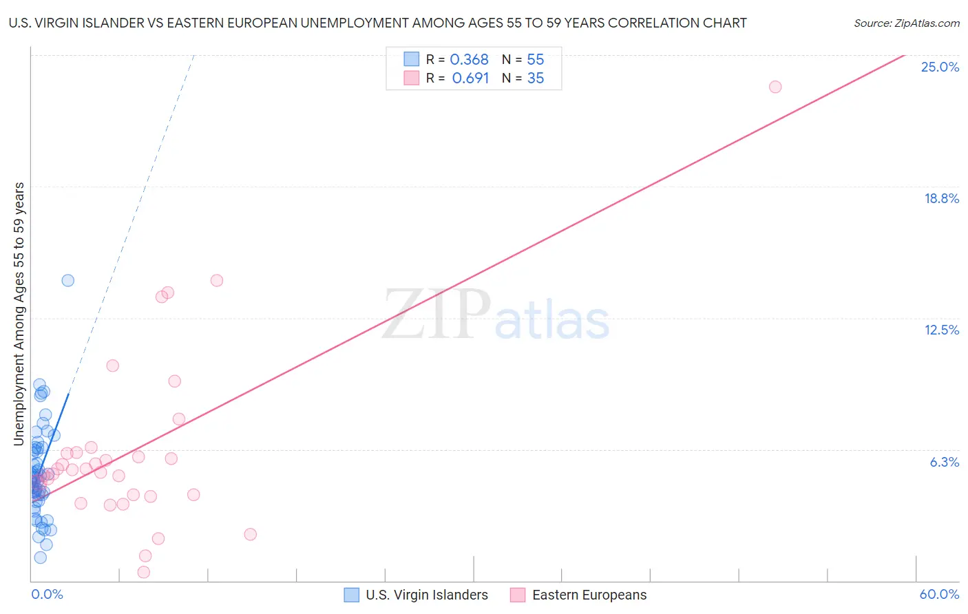 U.S. Virgin Islander vs Eastern European Unemployment Among Ages 55 to 59 years