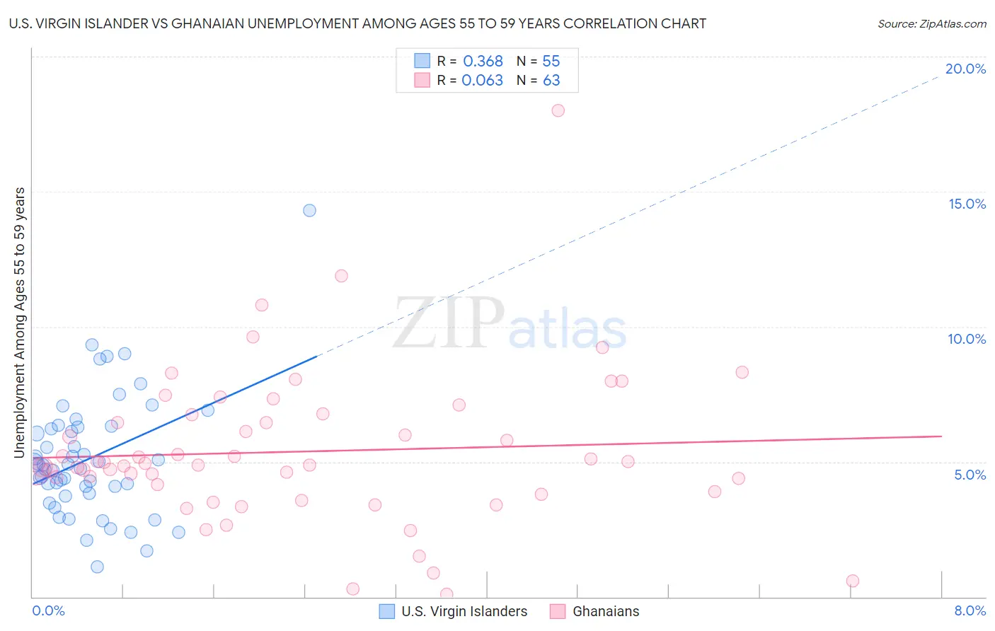 U.S. Virgin Islander vs Ghanaian Unemployment Among Ages 55 to 59 years