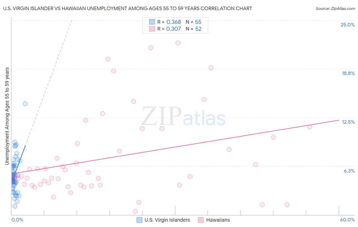 U.S. Virgin Islander vs Hawaiian Unemployment Among Ages 55 to 59 years