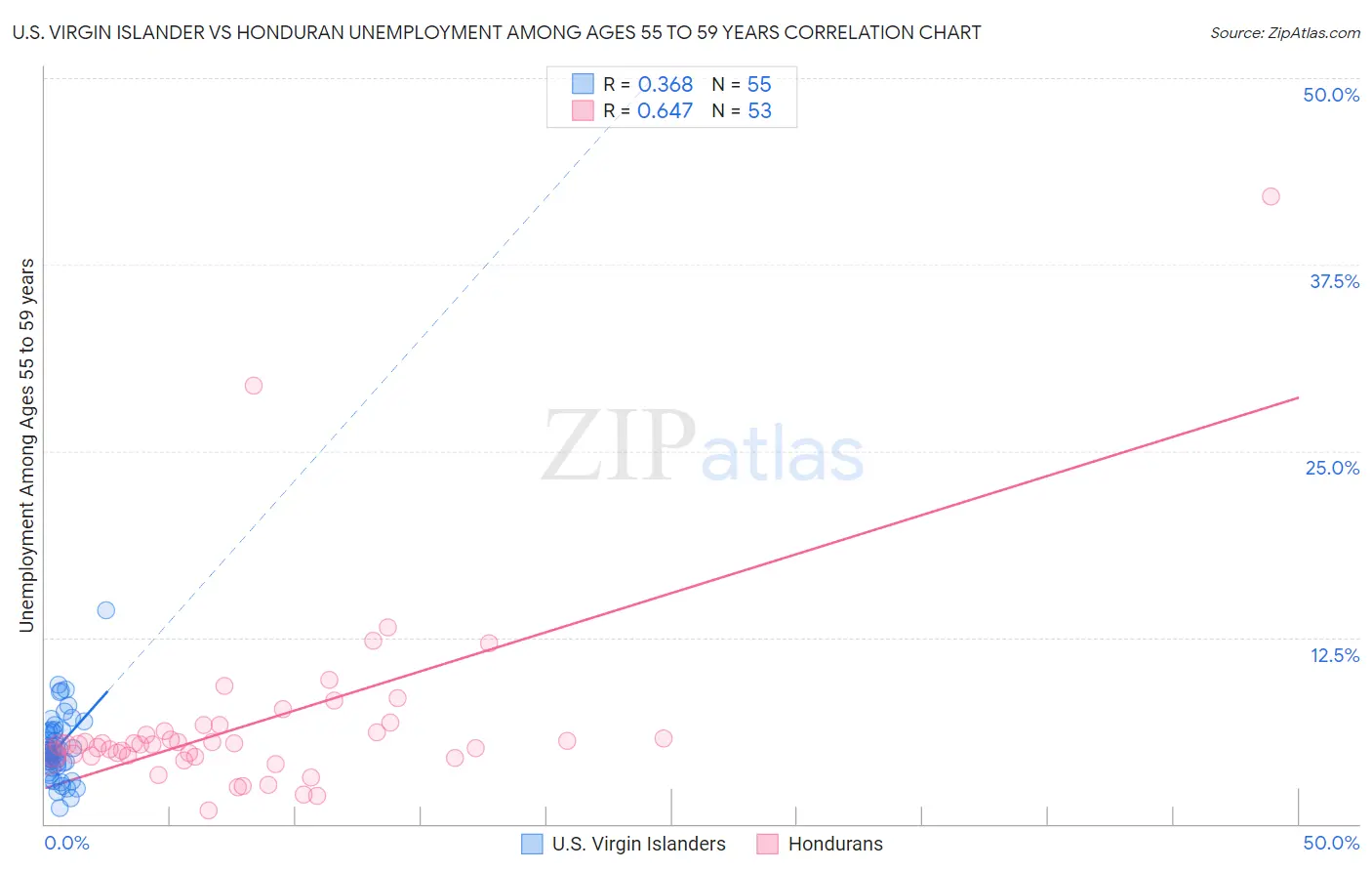 U.S. Virgin Islander vs Honduran Unemployment Among Ages 55 to 59 years