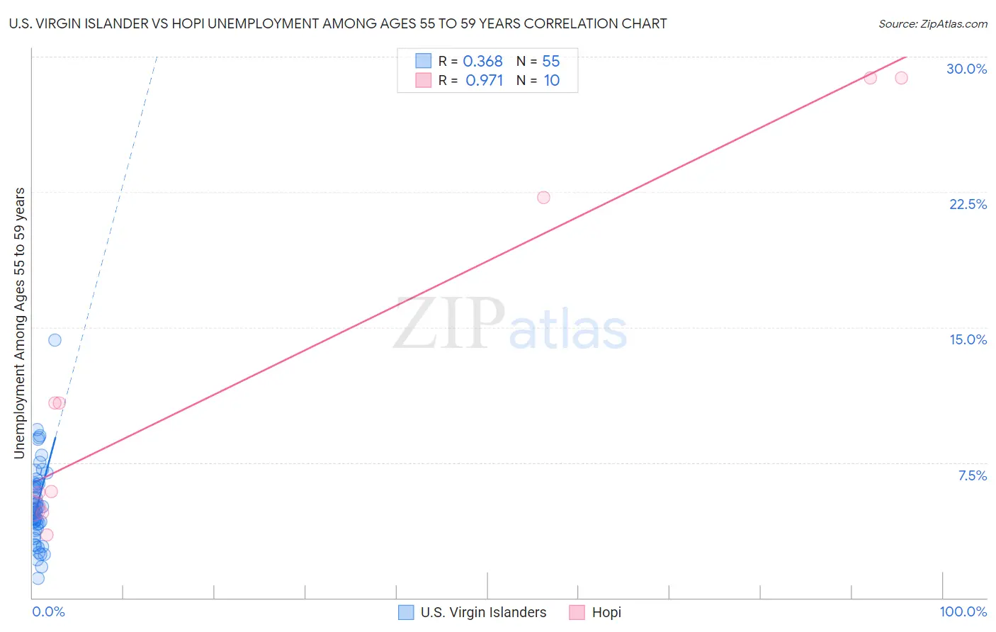 U.S. Virgin Islander vs Hopi Unemployment Among Ages 55 to 59 years