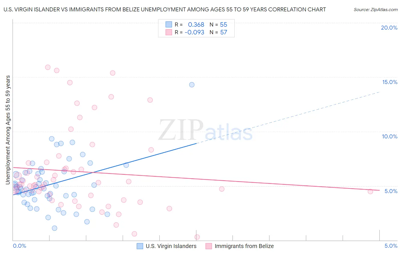 U.S. Virgin Islander vs Immigrants from Belize Unemployment Among Ages 55 to 59 years