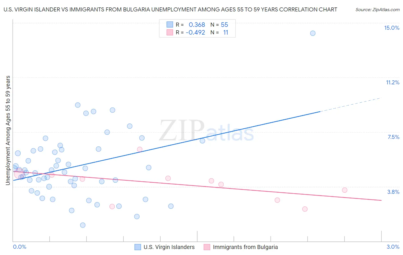 U.S. Virgin Islander vs Immigrants from Bulgaria Unemployment Among Ages 55 to 59 years
