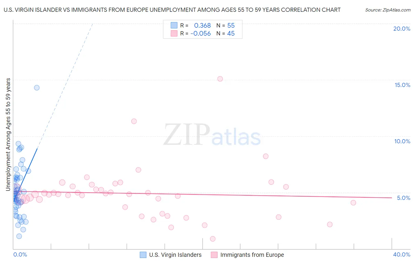 U.S. Virgin Islander vs Immigrants from Europe Unemployment Among Ages 55 to 59 years