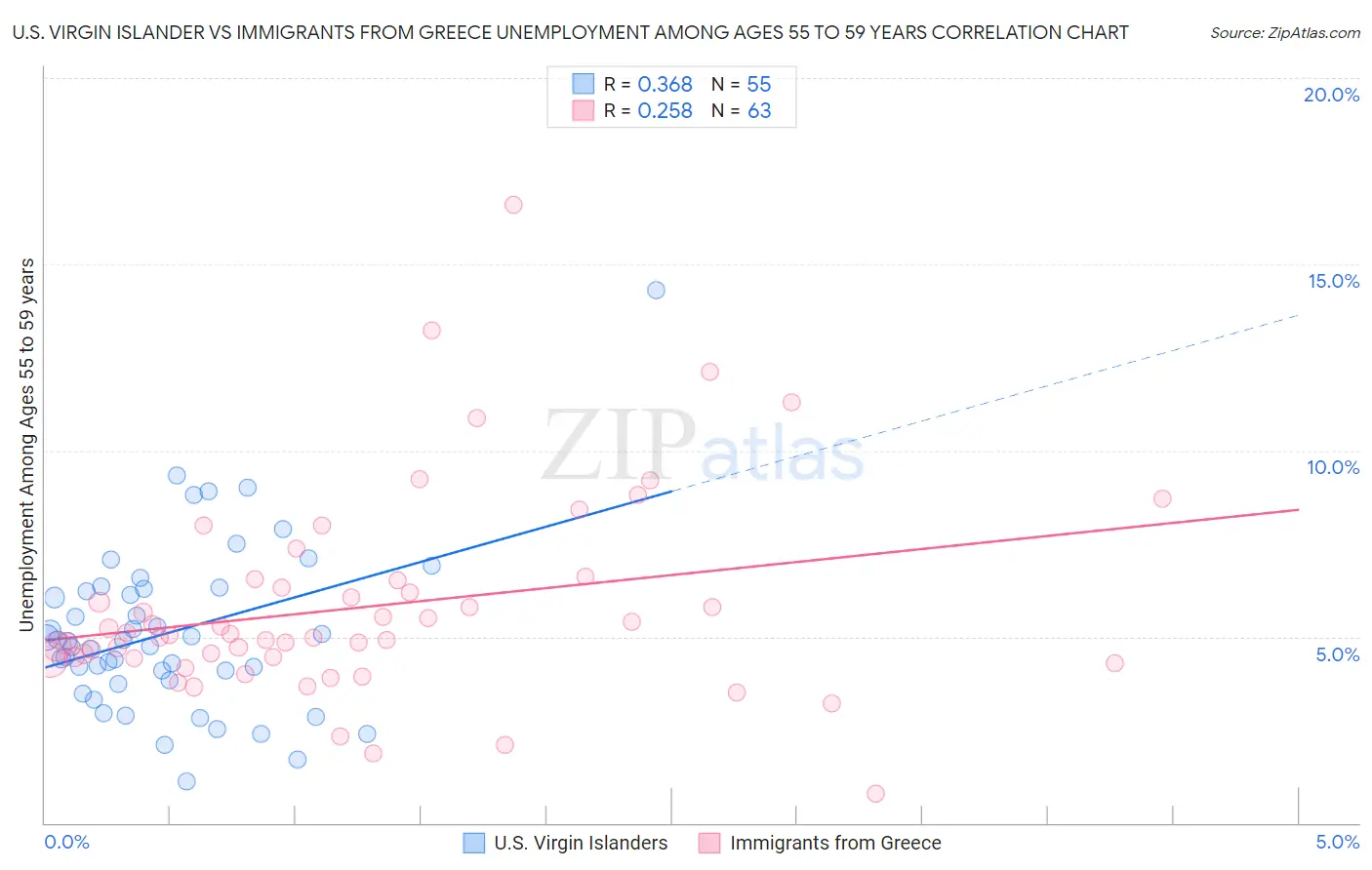 U.S. Virgin Islander vs Immigrants from Greece Unemployment Among Ages 55 to 59 years