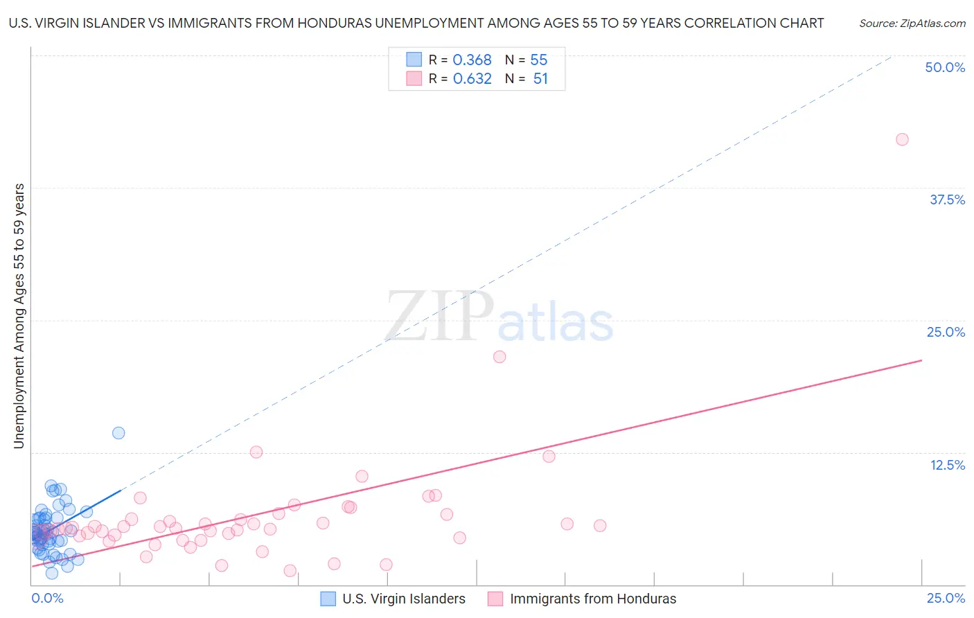 U.S. Virgin Islander vs Immigrants from Honduras Unemployment Among Ages 55 to 59 years