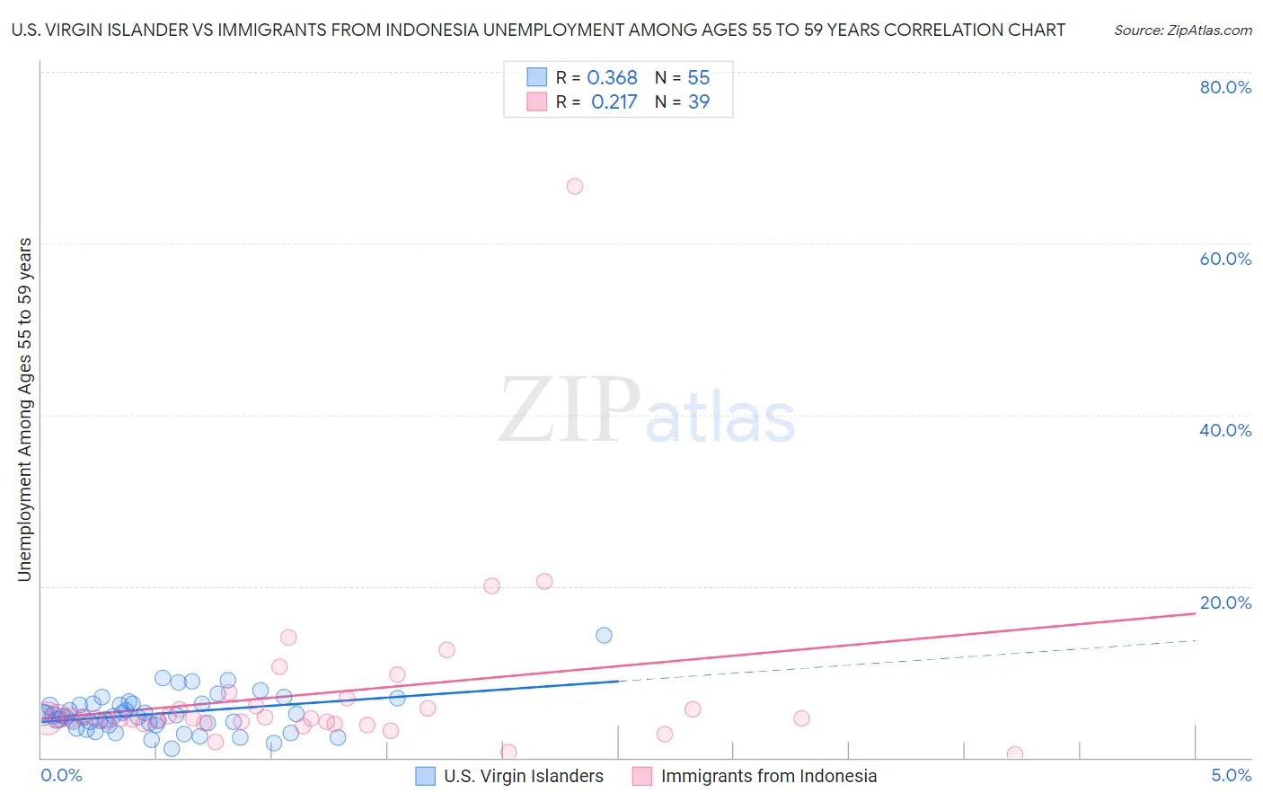 U.S. Virgin Islander vs Immigrants from Indonesia Unemployment Among Ages 55 to 59 years