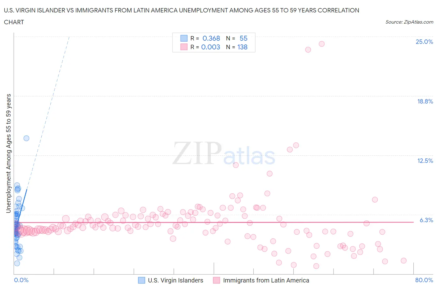 U.S. Virgin Islander vs Immigrants from Latin America Unemployment Among Ages 55 to 59 years