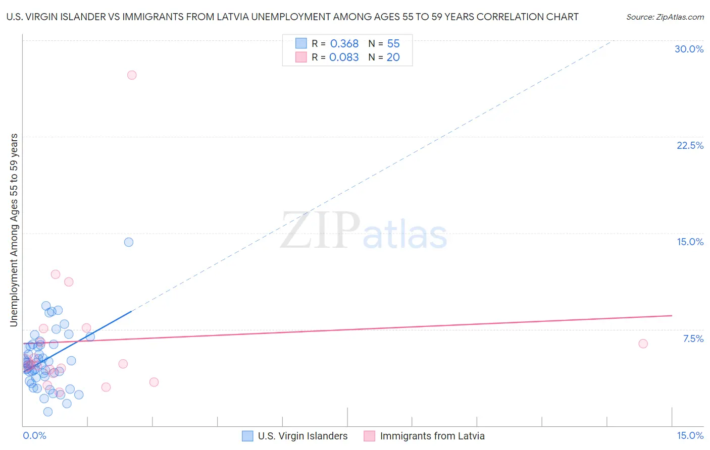 U.S. Virgin Islander vs Immigrants from Latvia Unemployment Among Ages 55 to 59 years