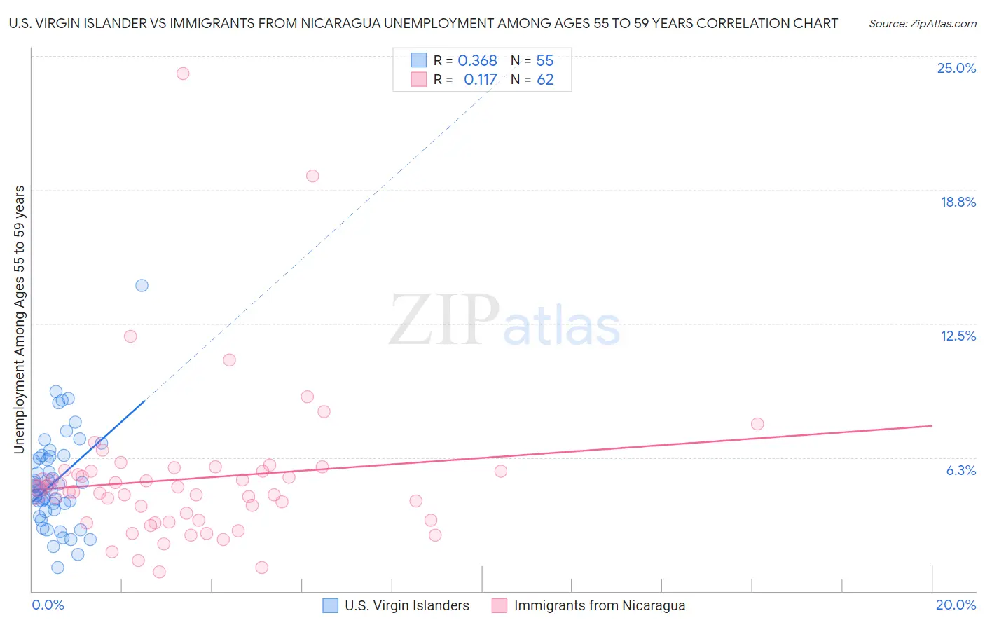 U.S. Virgin Islander vs Immigrants from Nicaragua Unemployment Among Ages 55 to 59 years