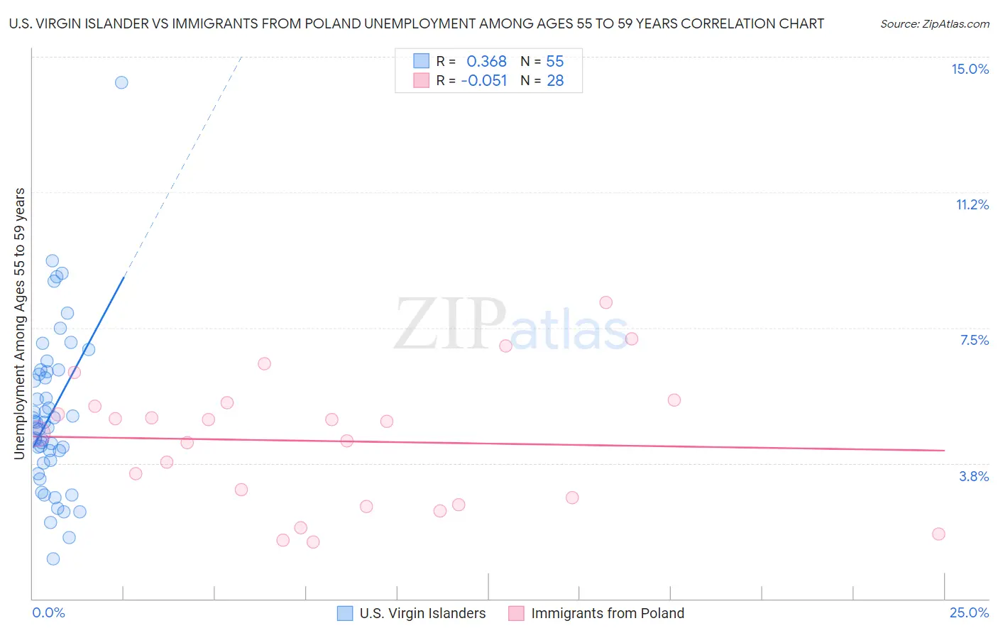 U.S. Virgin Islander vs Immigrants from Poland Unemployment Among Ages 55 to 59 years