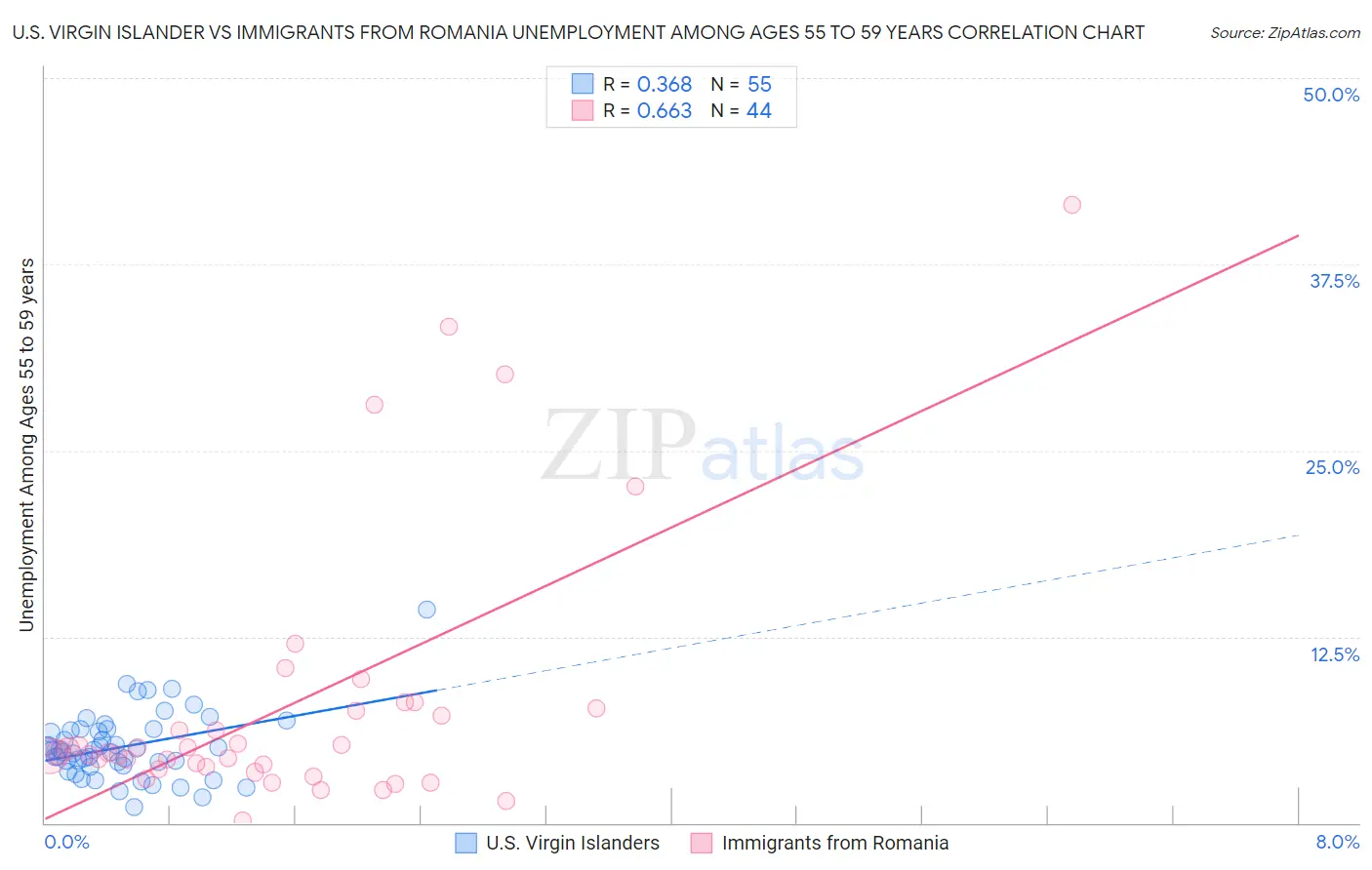 U.S. Virgin Islander vs Immigrants from Romania Unemployment Among Ages 55 to 59 years