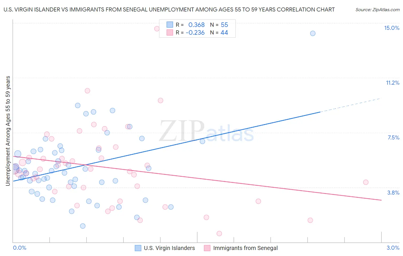 U.S. Virgin Islander vs Immigrants from Senegal Unemployment Among Ages 55 to 59 years