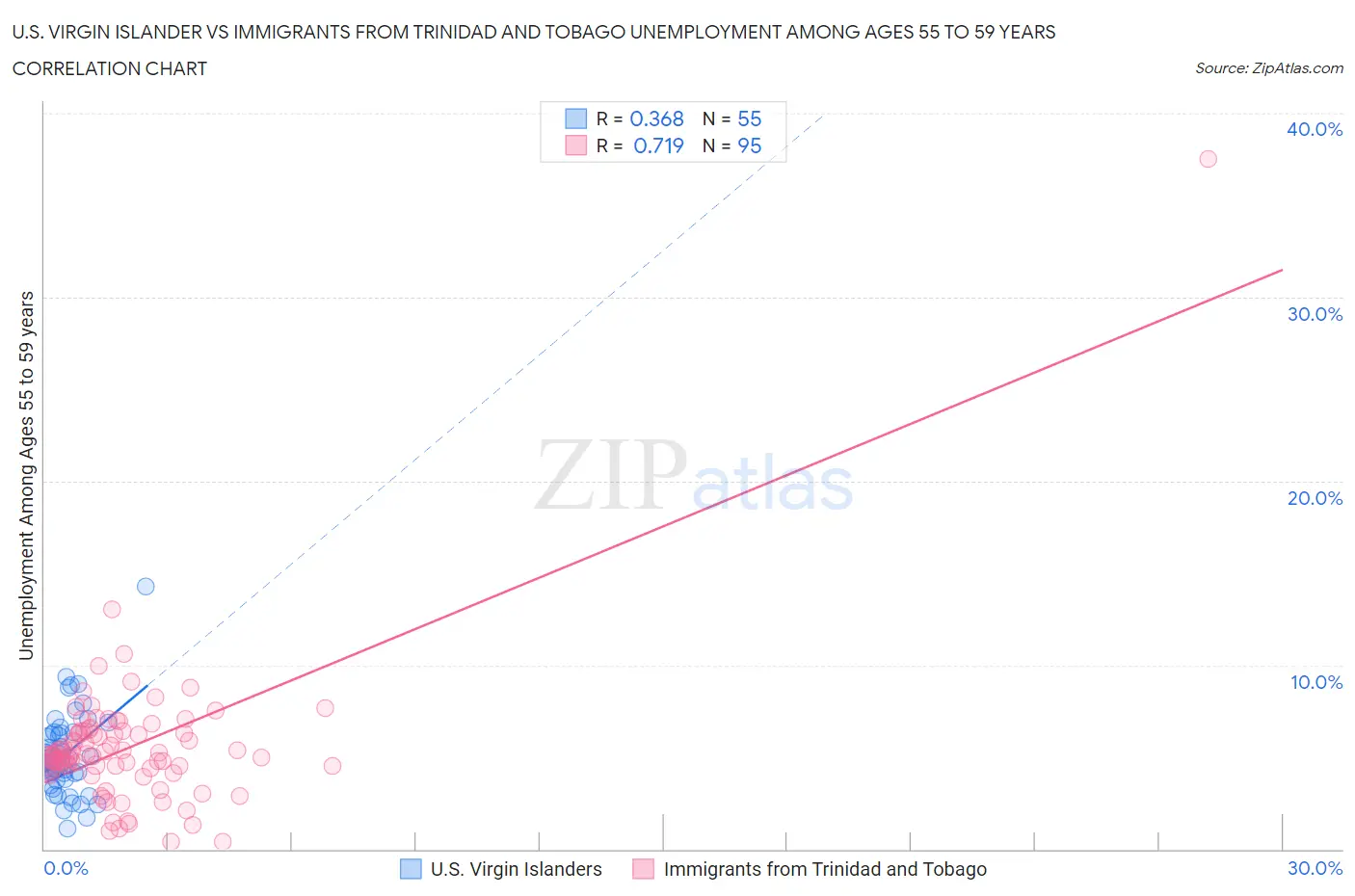 U.S. Virgin Islander vs Immigrants from Trinidad and Tobago Unemployment Among Ages 55 to 59 years